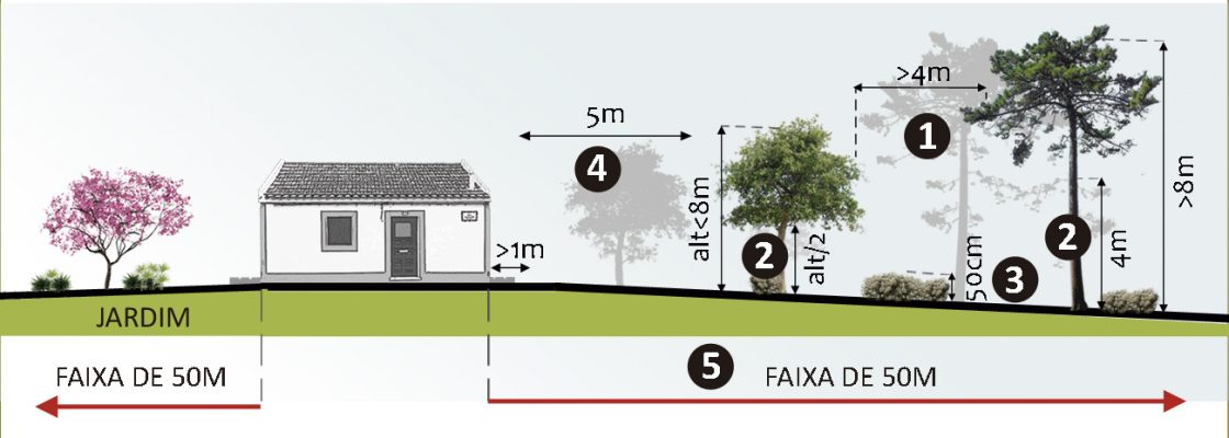Faixas de Gestão de Combustível