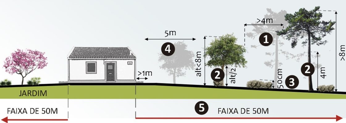 Faixas de Gestão de Combustível