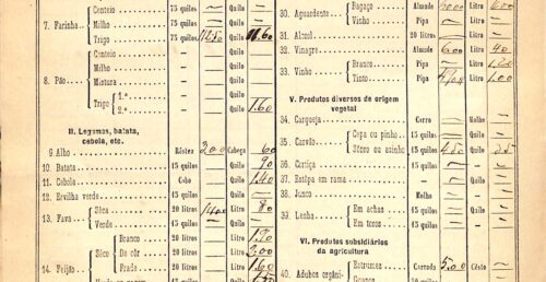 Fragmentos da História Local: A crise do custo de vida na década de 1920: Alimentos e combustíveis